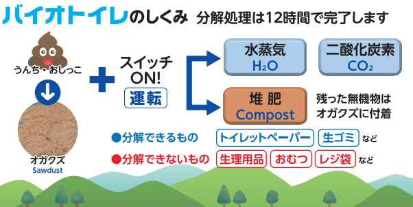 動画で見る バイオトイレ のしくみ 株式会社大築 ダイチク