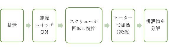 バイオトイレの仕組み②