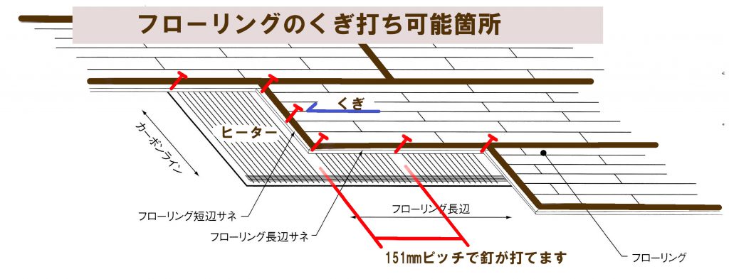 床暖房ヒーター上、フローリング仕上げ時に釘打ち出来る箇所