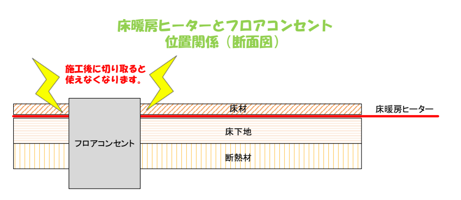 床暖房ヒーターとフロアコンセントの関係図(断面図)